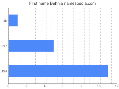 Given name Behnia