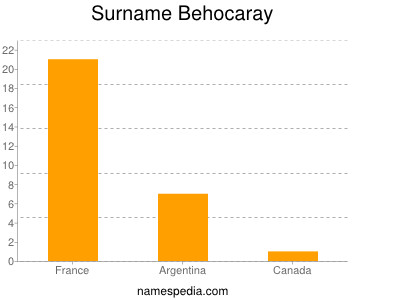 Surname Behocaray