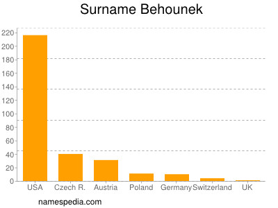 Surname Behounek