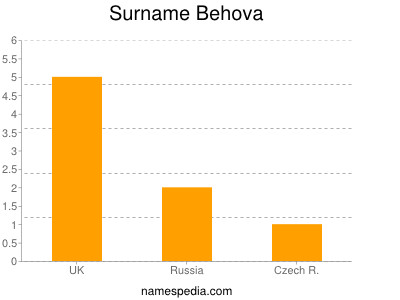 Surname Behova