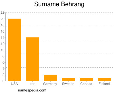 Surname Behrang