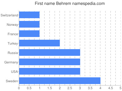 Given name Behrem