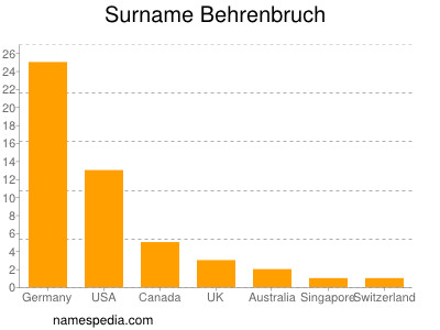 Surname Behrenbruch