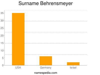 Surname Behrensmeyer
