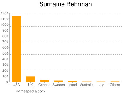 Surname Behrman