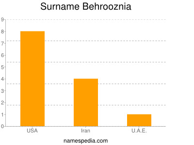 Surname Behrooznia