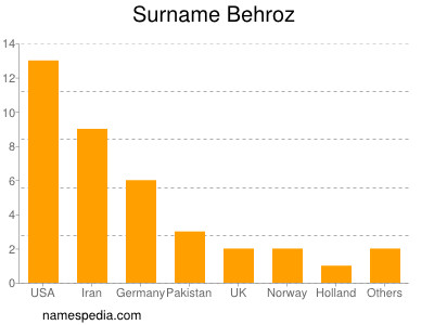 Surname Behroz