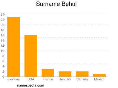Surname Behul