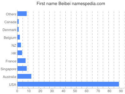 Given name Beibei