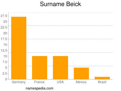 Surname Beick