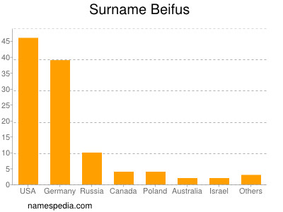 Surname Beifus