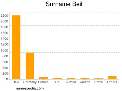 Surname Beil