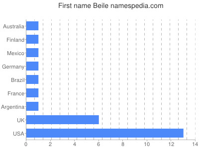 Given name Beile