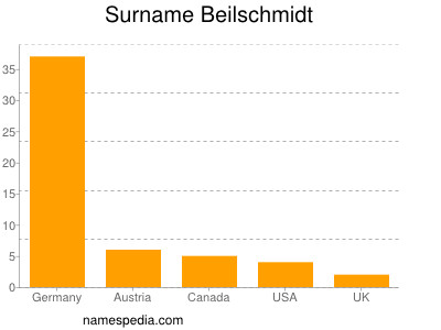 Surname Beilschmidt