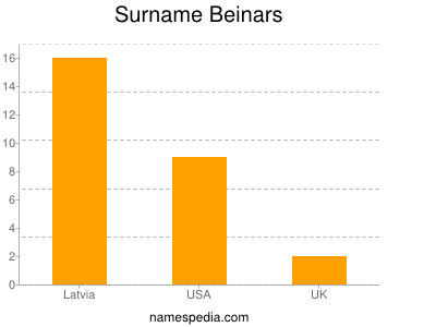 Surname Beinars
