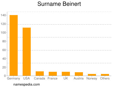 Surname Beinert