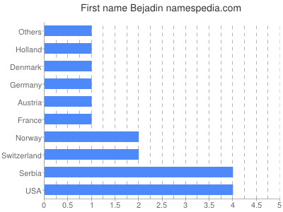 Given name Bejadin