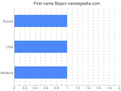 Given name Bejani