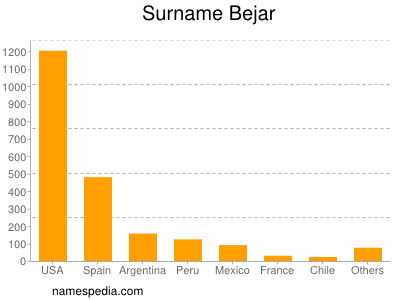 Surname Bejar