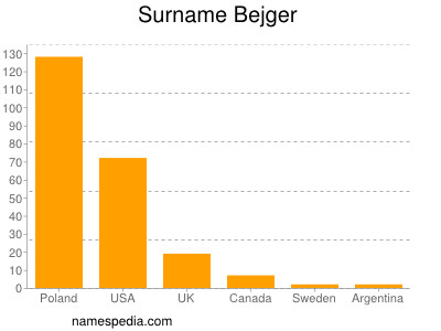 Surname Bejger