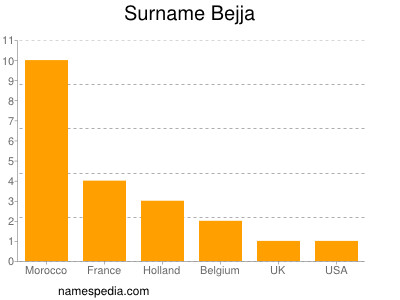 Surname Bejja