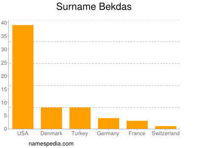 Surname Bekdas