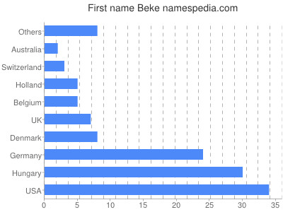 Given name Beke