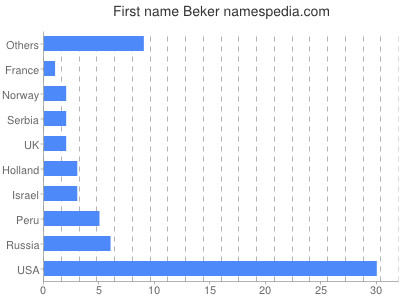 Given name Beker