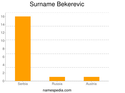 Surname Bekerevic