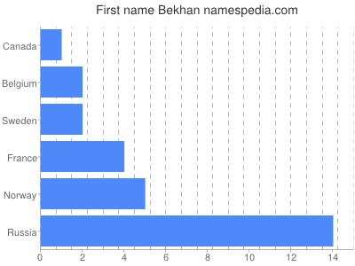 Given name Bekhan