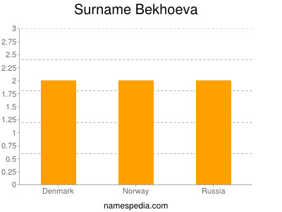 Surname Bekhoeva