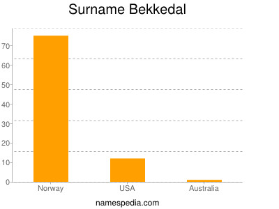 Surname Bekkedal