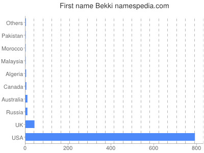 Given name Bekki