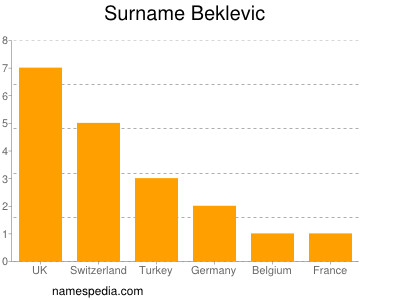 Surname Beklevic