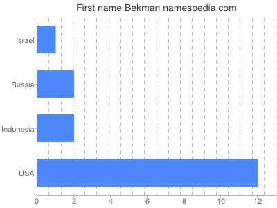 Given name Bekman