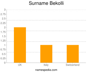 Surname Bekolli