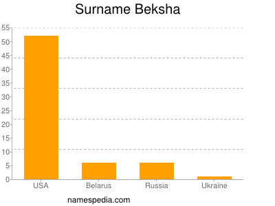 Surname Beksha