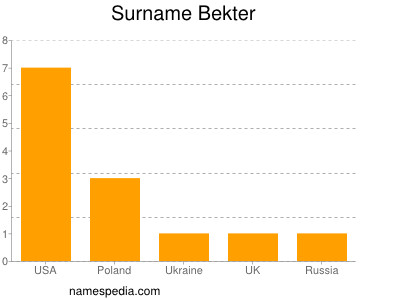 Surname Bekter