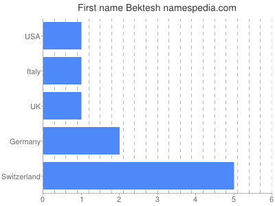 Given name Bektesh