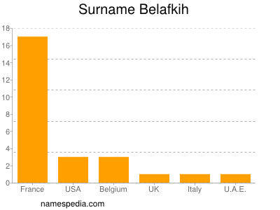 Surname Belafkih
