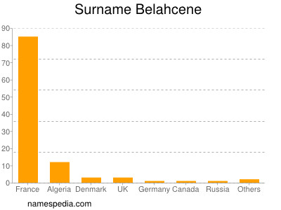 Surname Belahcene