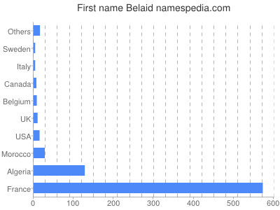Given name Belaid