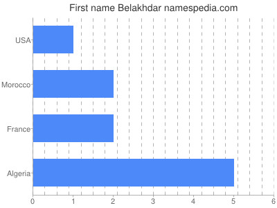 Given name Belakhdar