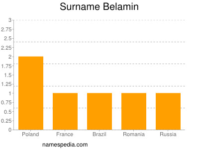 Surname Belamin