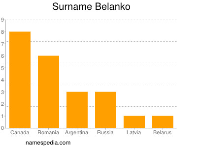 Surname Belanko