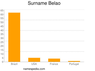 Surname Belao