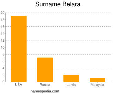 Surname Belara