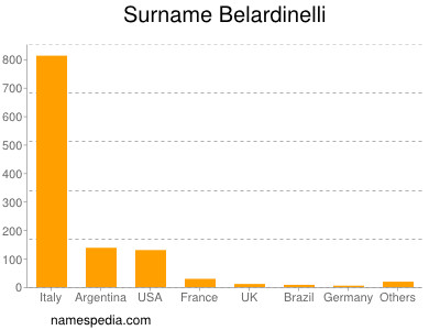 Surname Belardinelli