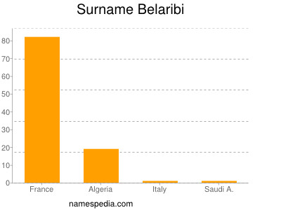 Surname Belaribi