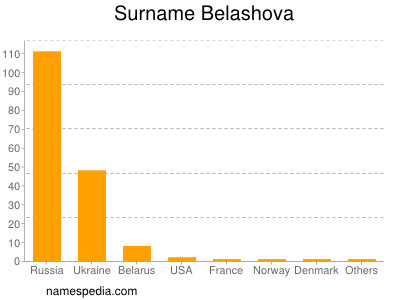 Surname Belashova
